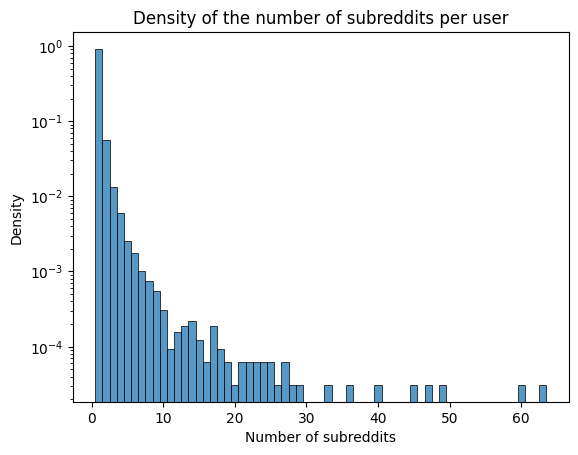 Distribution of number of subreddits per user