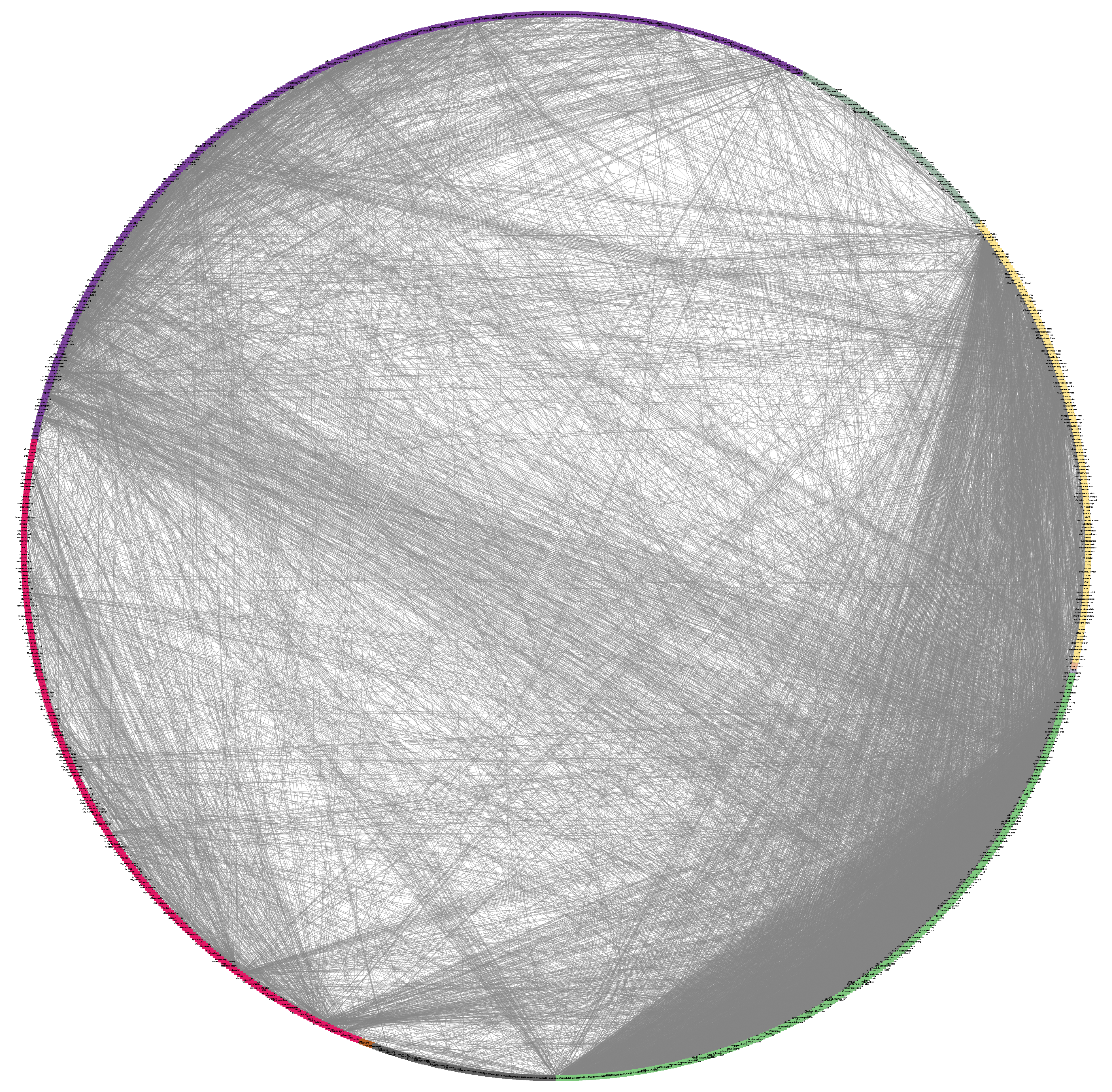 Cytoscape visualization of the subreddits projection communities, circular