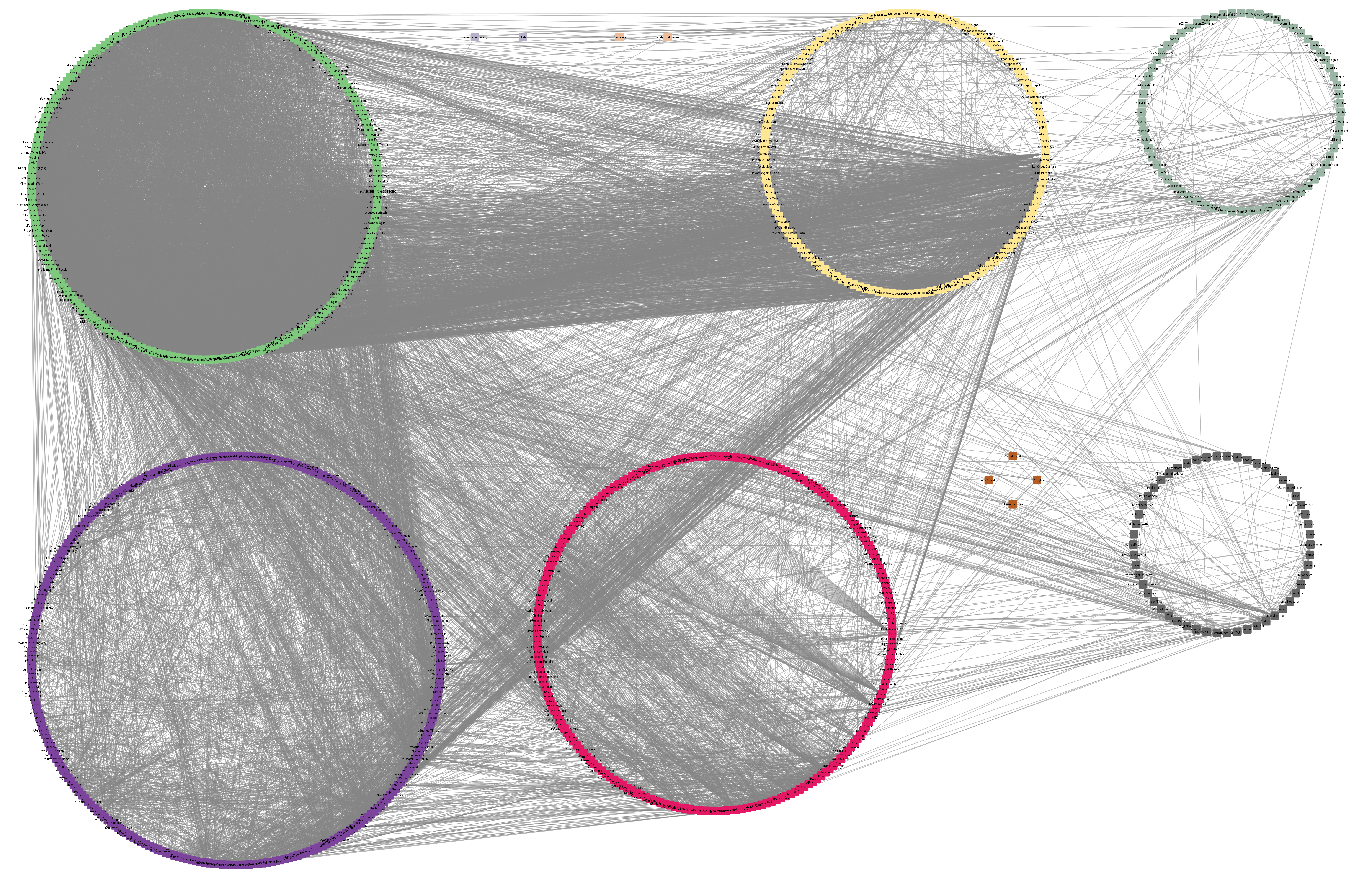 Cytoscape visualization of the subreddits projection communities, group attributes